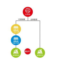 品牌直營、代理銷售與工廠店 全面解析背后的涵義