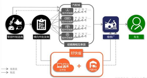 好快省于洪江再出新藍(lán)圖 一級代理直供修理廠模式解析